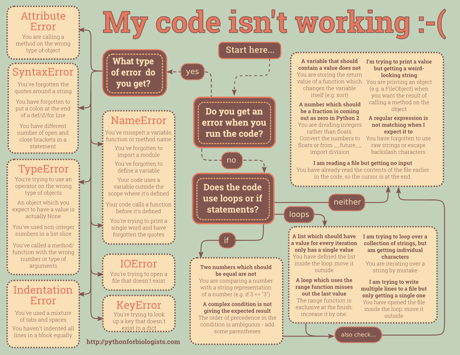 PythonForBiologists "My code isn't working" flowchart